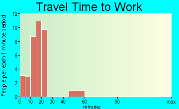 Faysville travel time to work - commute