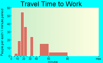 Fifth Street travel time to work - commute