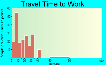 Flatonia travel time to work - commute