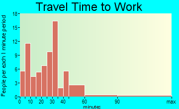 Florence travel time to work