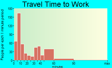 Floresville travel time to work - commute