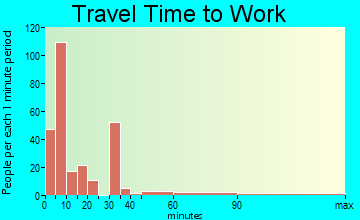 Floydada travel time to work - commute