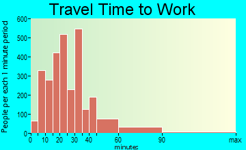 Los Gatos travel time to work - commute