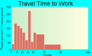 Forney travel time to work - commute