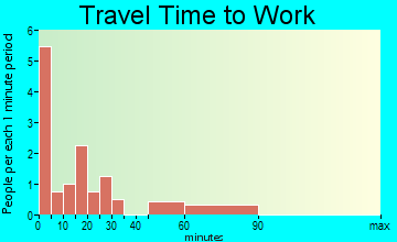 Forsan travel time to work