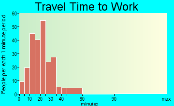 Los Molinos travel time to work