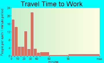 Frankston travel time to work - commute