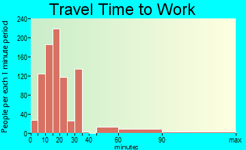 Freeport travel time to work - commute