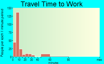 Freer travel time to work - commute