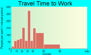 Fresno travel time to work