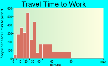 Friendswood travel time to work - commute