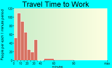 Friona travel time to work - commute