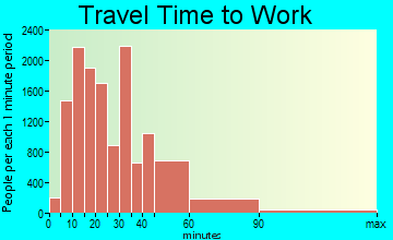 Frisco travel time to work - commute