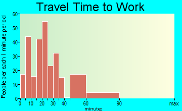 Fritch travel time to work
