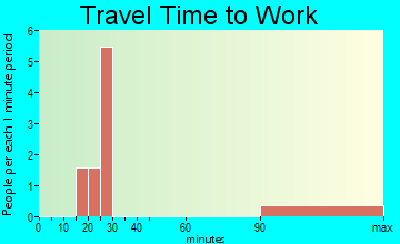 Fronton travel time to work