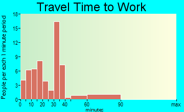 Frost travel time to work