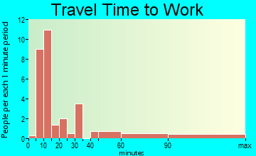 Fruitvale travel time to work