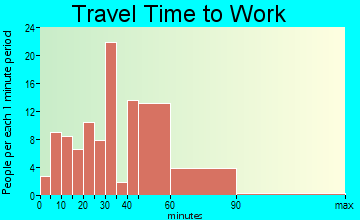 Fulshear travel time to work