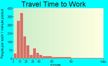 Gainesville travel time to work - commute