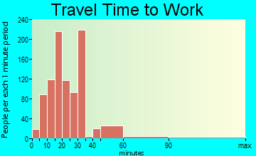Galena Park travel time to work