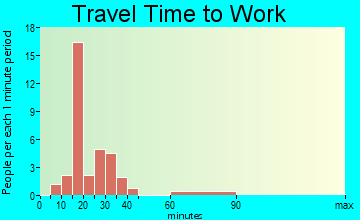 Gallatin travel time to work