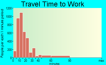 Galveston travel time to work - commute