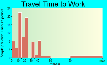 Lower Lake travel time to work