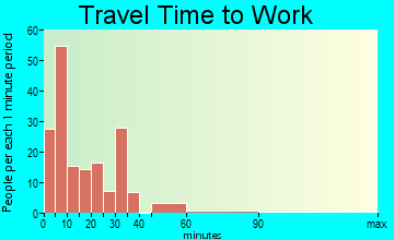 Ganado travel time to work - commute