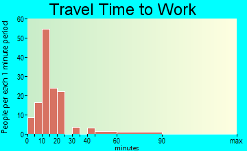 Garceno travel time to work - commute