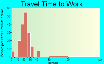 Gardendale travel time to work