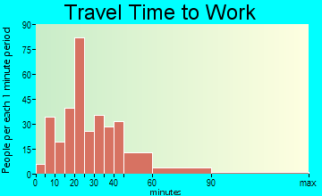 Garden Ridge travel time to work