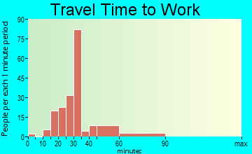 Garfield travel time to work