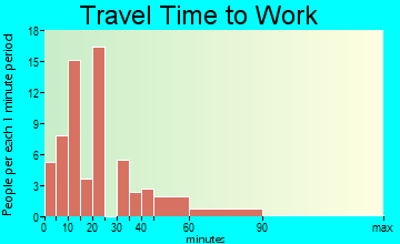 Garrett travel time to work
