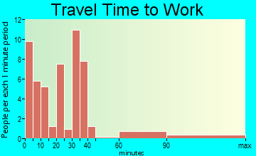 Garrison travel time to work
