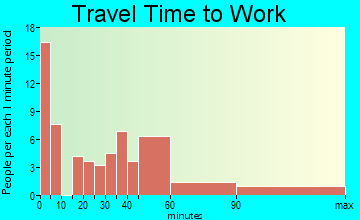 Loyalton travel time to work