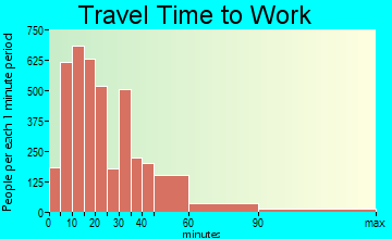 Georgetown travel time to work - commute