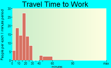 Geronimo travel time to work