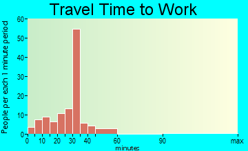 Gholson travel time to work