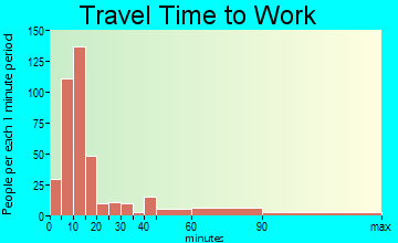 Giddings travel time to work - commute
