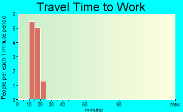 Girard commuting: travel time to work