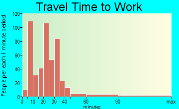 Gladewater travel time to work