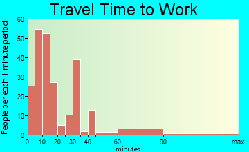 Glen Rose commuting: travel time to work