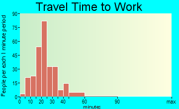 Loyola travel time to work