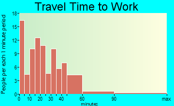 Godley travel time to work
