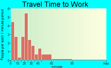 Goldsmith commuting: travel time to work