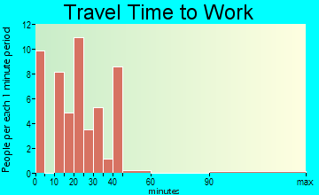 Golinda travel time to work - commute