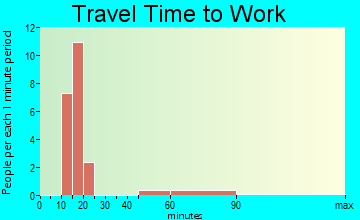 Goodrich travel time to work