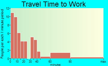 Gordon travel time to work