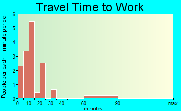 Goree travel time to work - commute
