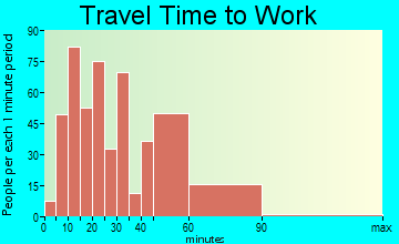 Lucas Valley-Marinwood commuting: travel time to work